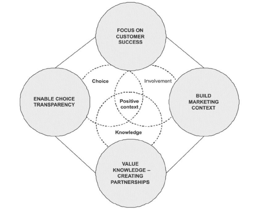 Customer Advocacy Behavior