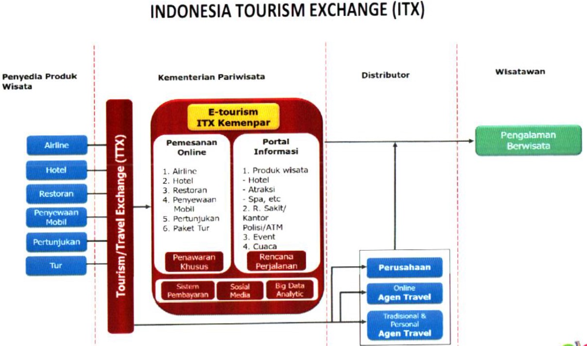 Indonesia Tourism Exchange