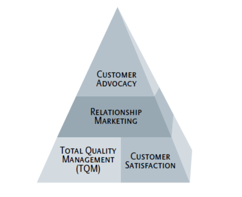 Customer Advocacy Behavior