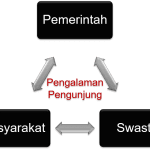 Pemangku Kepentingan Pariwisata