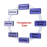 Kebutuhan Dasar Pengunjung Kebutuhan Dasar Pengunjung