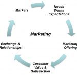 Prinsip-prinsip Pemasaran Destinasi Pariwisata