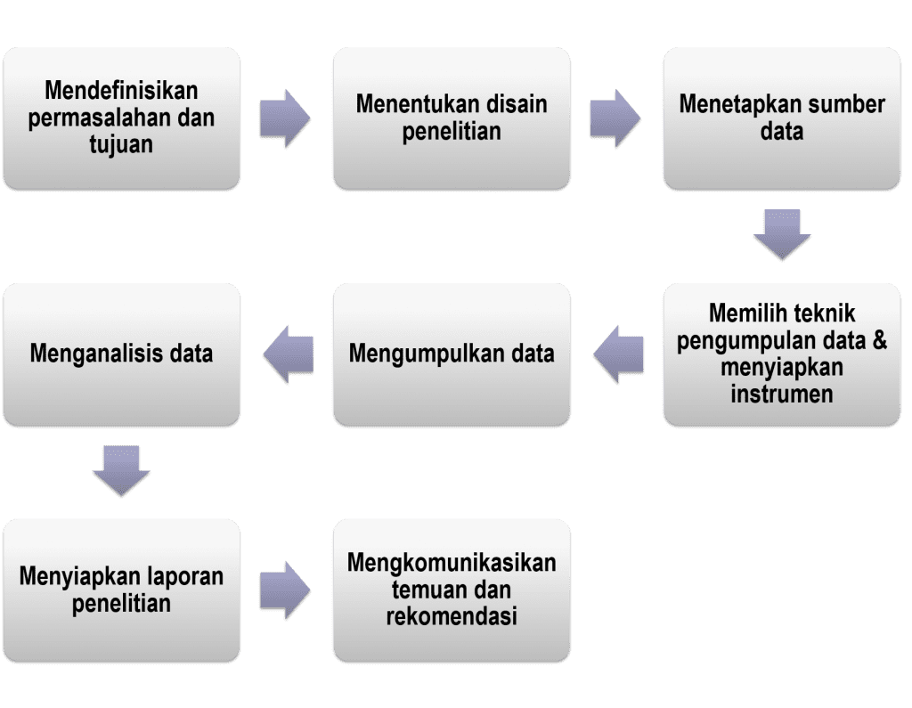 Riset Pemasaran Pariwisata Definisi Prosedur Contoh