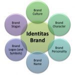 Identitas Brand