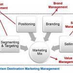Pemasaran Destinasi Wisata