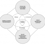 Customer Advocacy Behavior