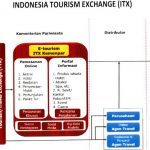 Indonesia Tourism Exchange