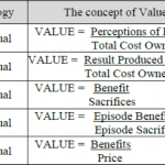 Customer Value