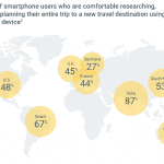 7 Tren Pemasaran Pariwisata: Tingkat Penggunaan Ponsel Oleh Wisatawan