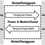 konsep komunikasi sederhana antara pengirim pesan, media dan penerima pesan