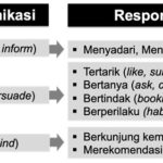Gambar yang memperlihatkan perbedaan antara tujuan dan respon komunikasi