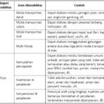 Jenis-jenis aksesibilitas pariwisata