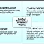 Gambar bauran pemasaran pariwisata