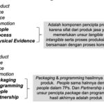 Gambar bauran pemasaran