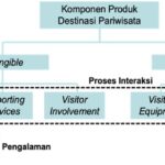 Gambar komponen produk wisata