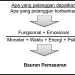 Bambar hubungan nilai pelanggan dan bauran pemasaran pariwisata