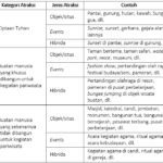 Kategori atraksi wisata