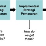Gambar proses penyusunan rencana pemasaran