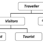Gambar keterkaitan antara traveller, visitors, wisatawan dan excursionist