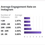 Gambar tentang ukuran engagement rate instagram yang ideal menurut jumlah followers