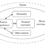 Gambar faktor-faktor yang mempengaruhi pengalaman wisatawan