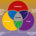 Body of knowledge tourism study