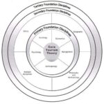 Transdisiplin Ilmu Pariwisata
