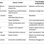 gambar tabel yang berisi Peta Ringkas Kriteria Demarkasi ilmu dan pseudosains